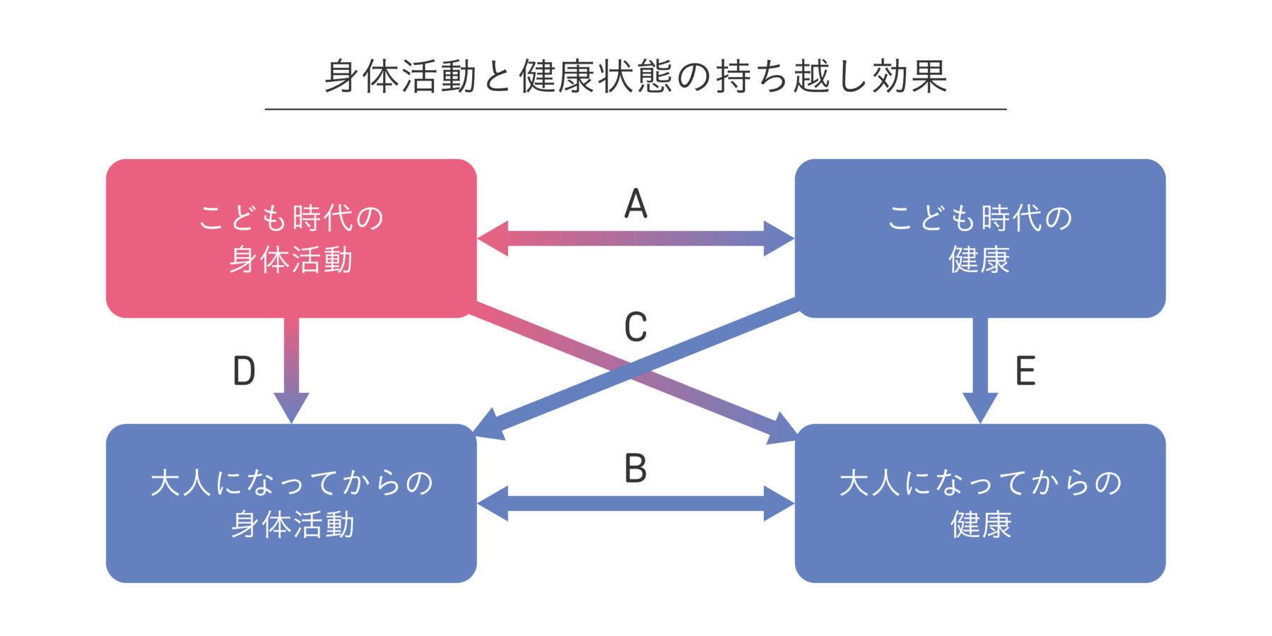 身体活動と健康状態の持ち越し効果