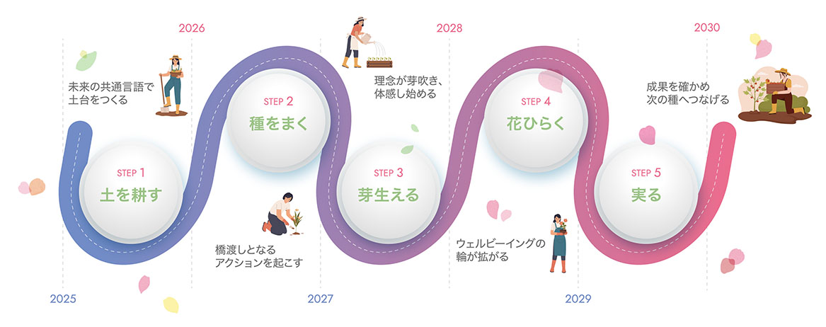 FLOWが描く未来へのロードマップ